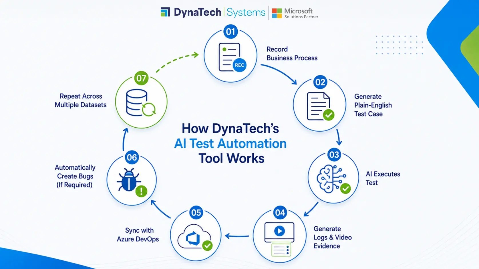 DynaTech AI test automation tool workflow showing seven steps from recording business process, generating plain English test case, AI execution, logs and video evidence, Azure DevOps sync, automatic bug creation, to repeating across multiple datasets