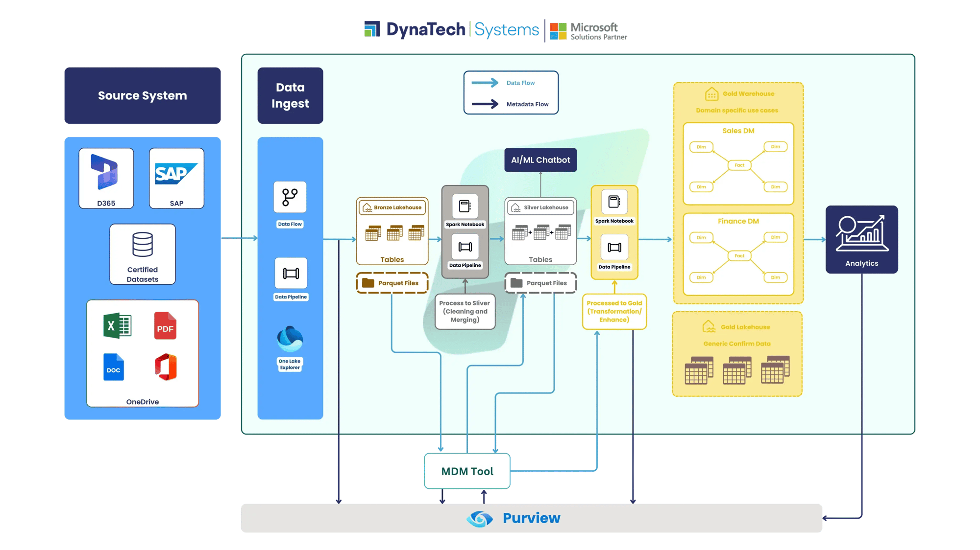 dynatech-implementation-architecture