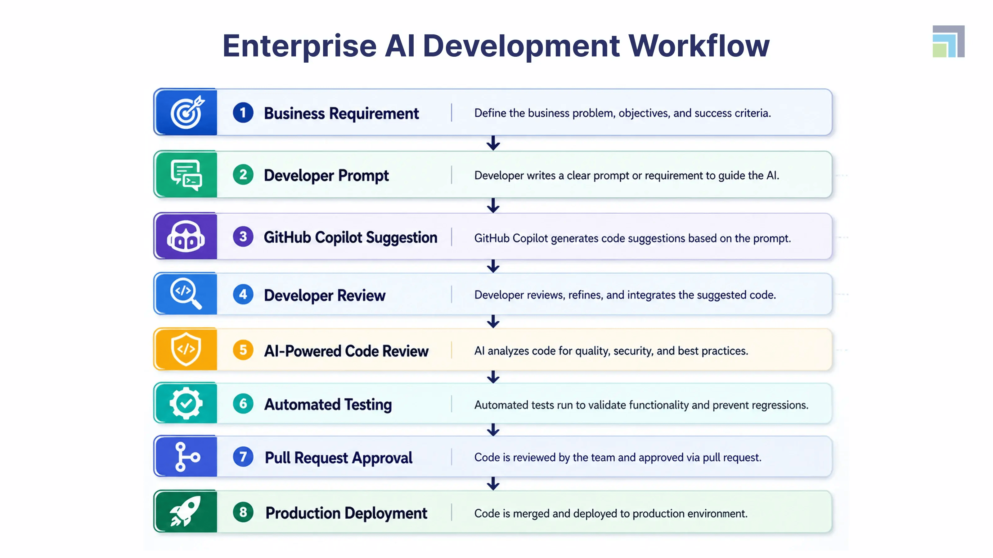 Enterprise AI development workflow showing eight stages from business requirement and developer prompt through GitHub Copilot suggestion, developer review, AI-powered code review, automated testing, pull request approval, to production deployment
