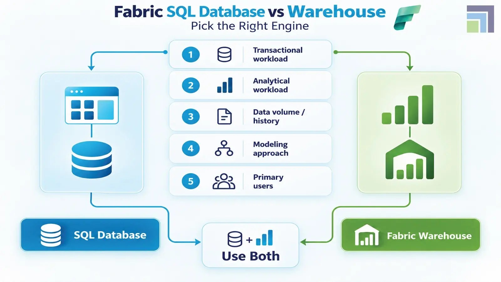 Fabric SQL Database vs Warehouse decision framework showing five criteria including transactional workload analytical workload data volume modeling approach and primary users with options to choose SQL Database Fabric Warehouse or use both