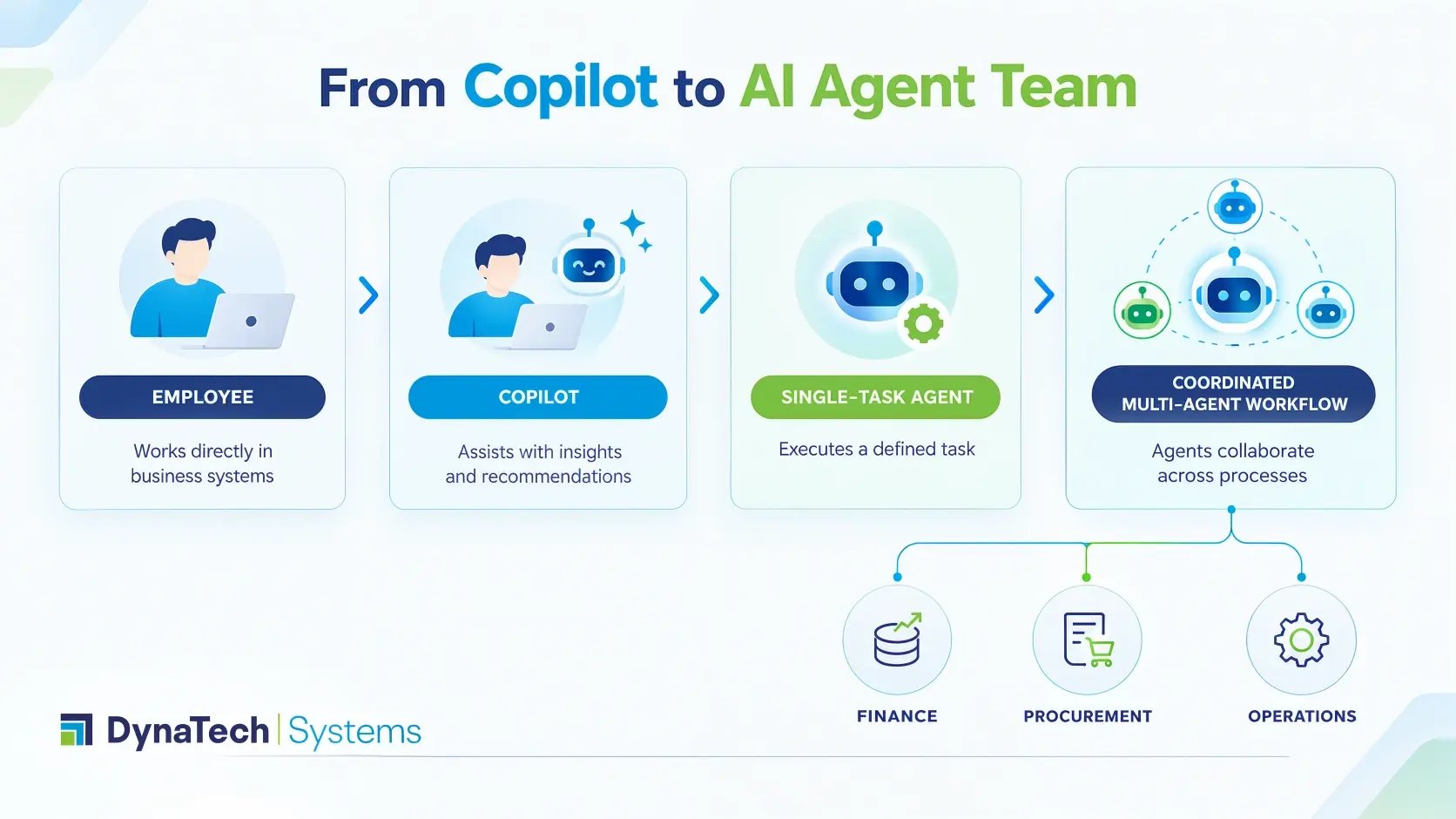 From Copilot to AI Agent Team progression showing four stages: employee working in business systems, Copilot assisting with insights, single-task agent executing defined tasks, and coordinated multi-agent workflow collaborating across finance procurement and operations