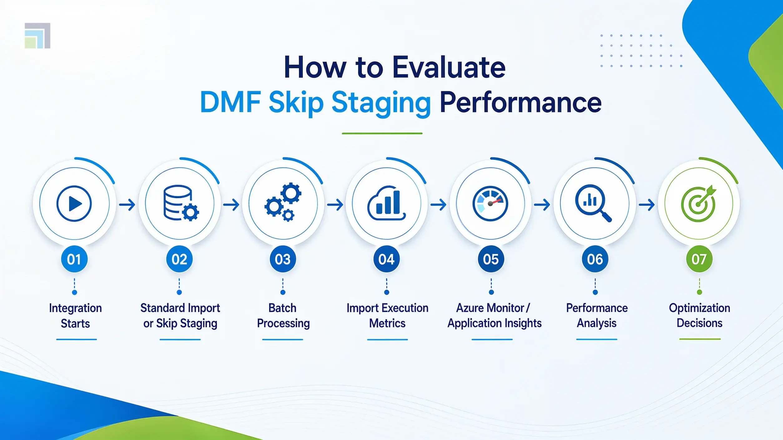 Seven-step flow for evaluating DMF Skip Staging performance in Dynamics 365, from import method selection to optimisation decisions.