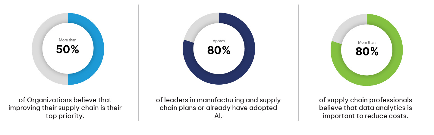 supply chain ai