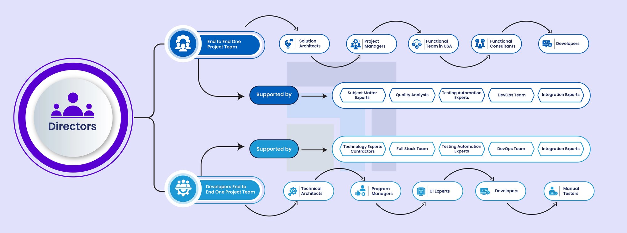 team-structure