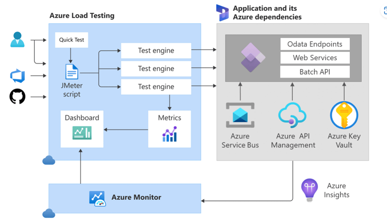 Guide on How to Set Up and Run Load Tests for Your Dynamics 365 Implementation Projects
