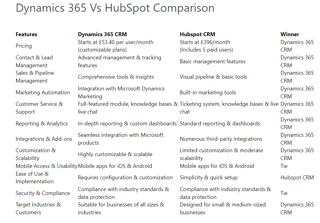 HubSpot vs. Dynamics 365 CRM