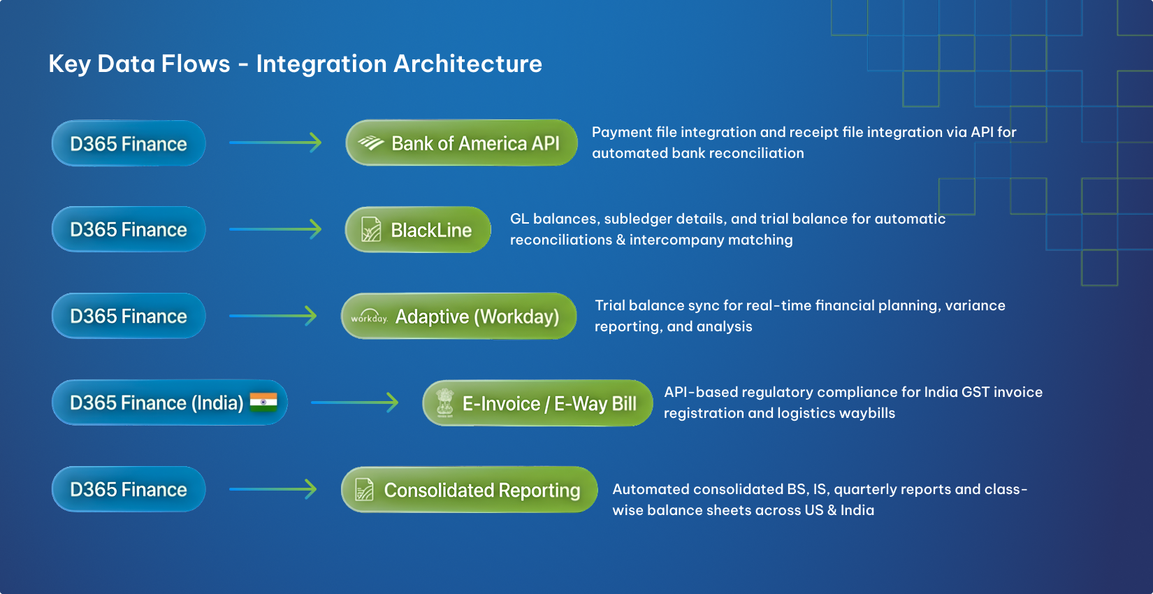 Integrations