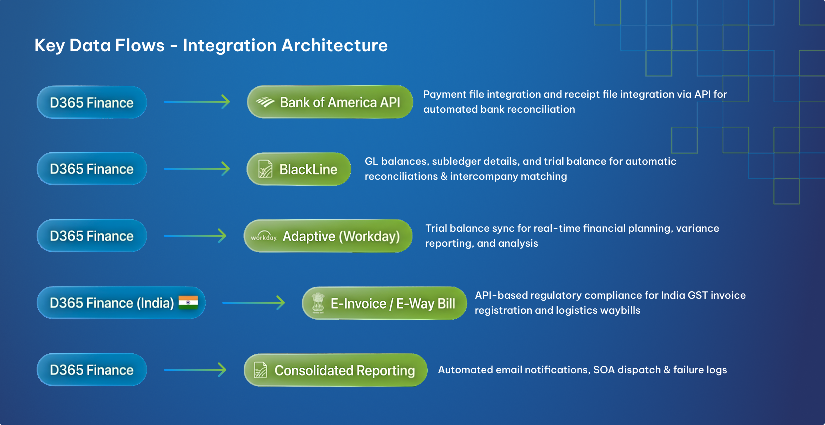 Integrations