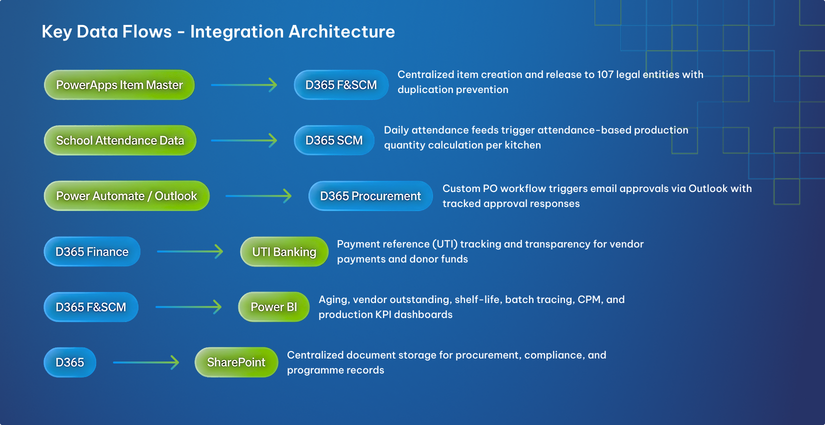 Integrations