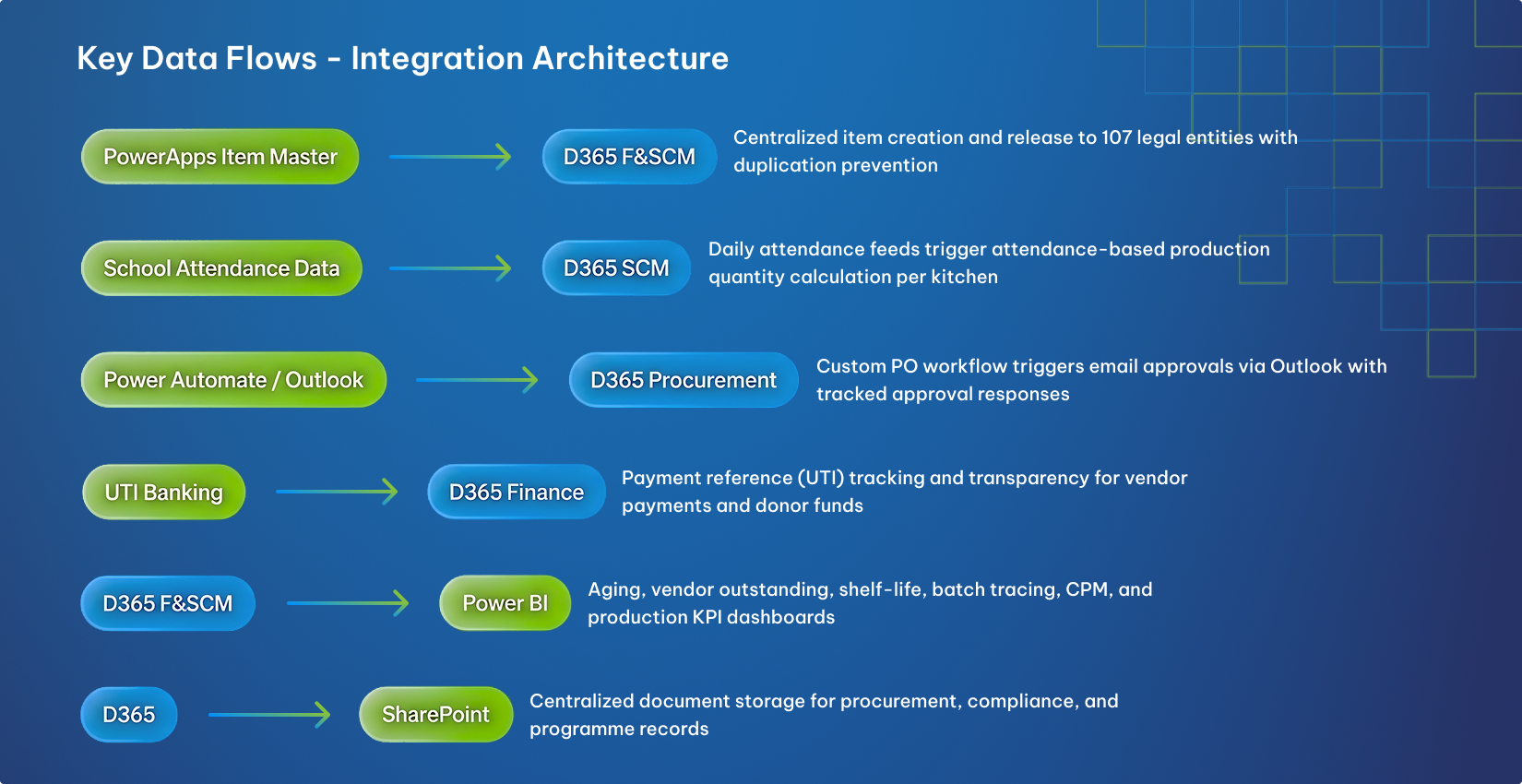 Integrations
