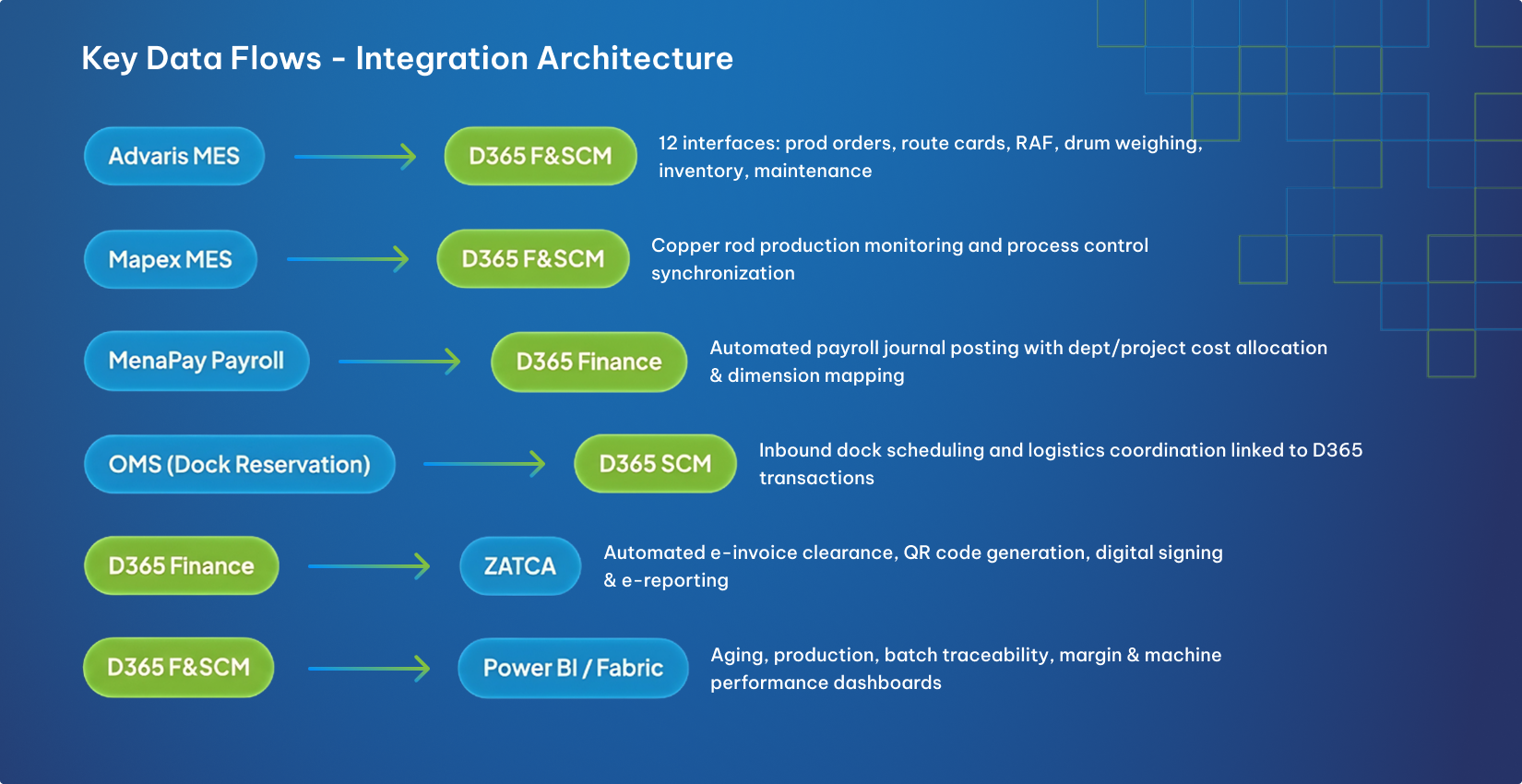 Integrations