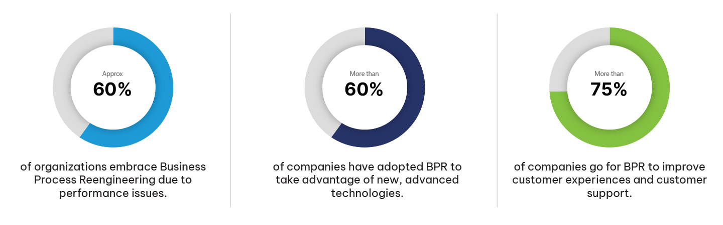 Business Process Reengineering Stats