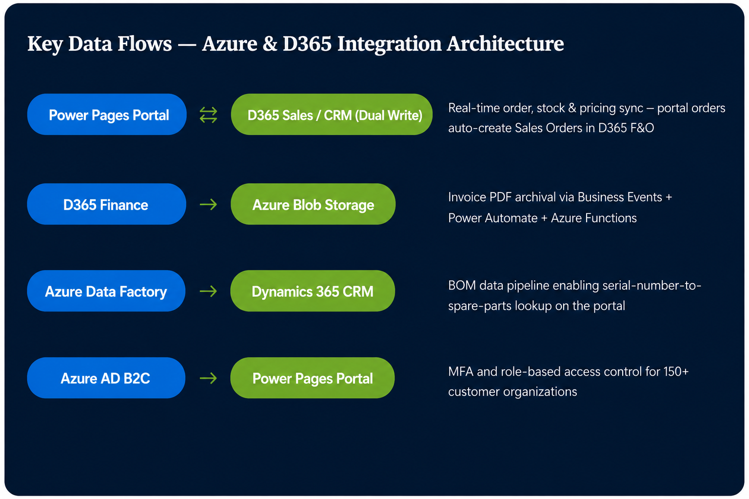 Integrations