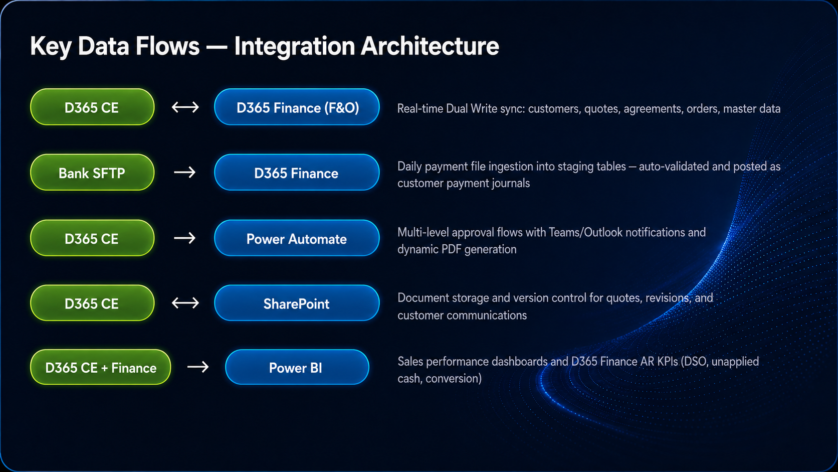 Integrations