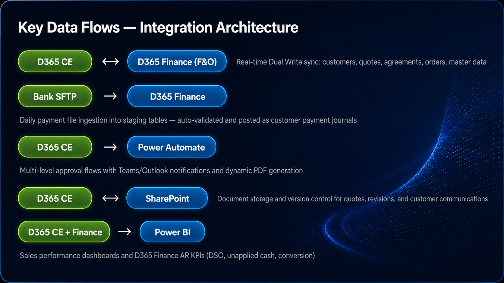 Integrations