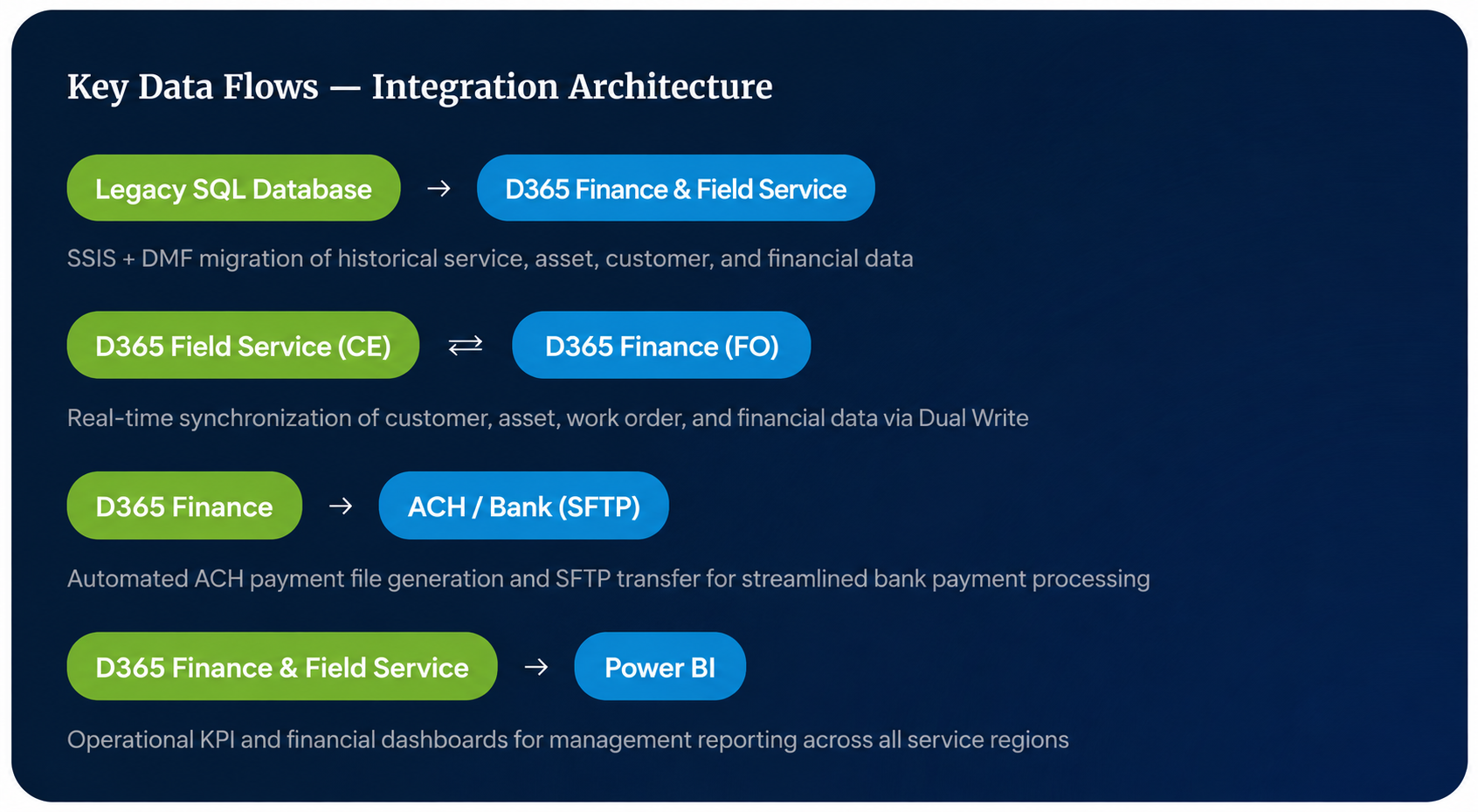 Integrations