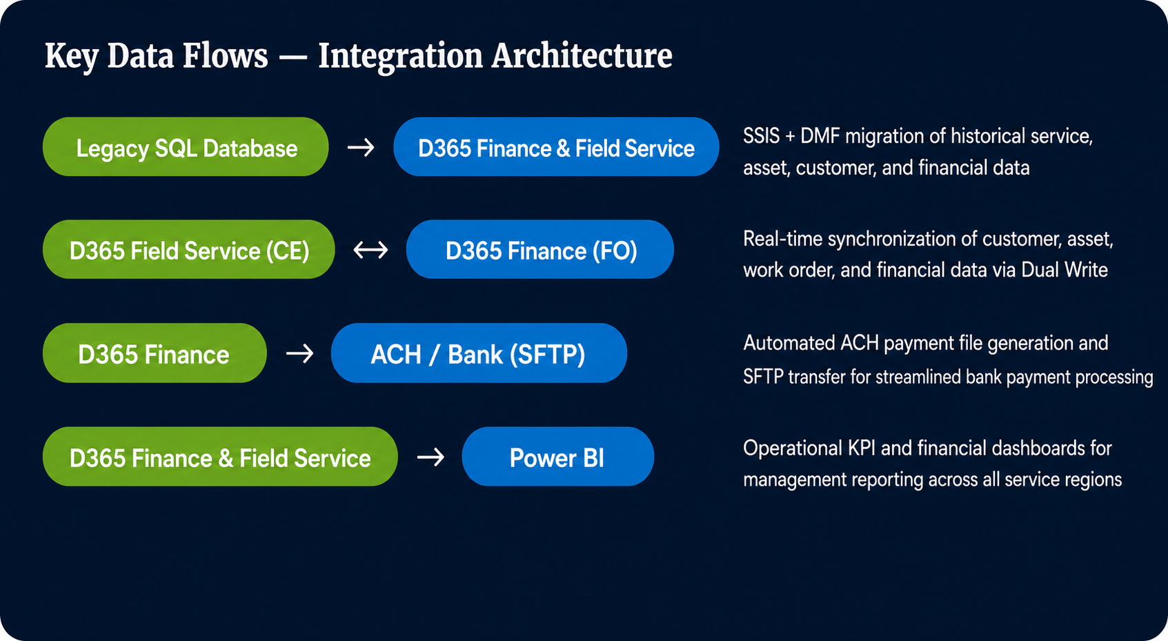 Integrations