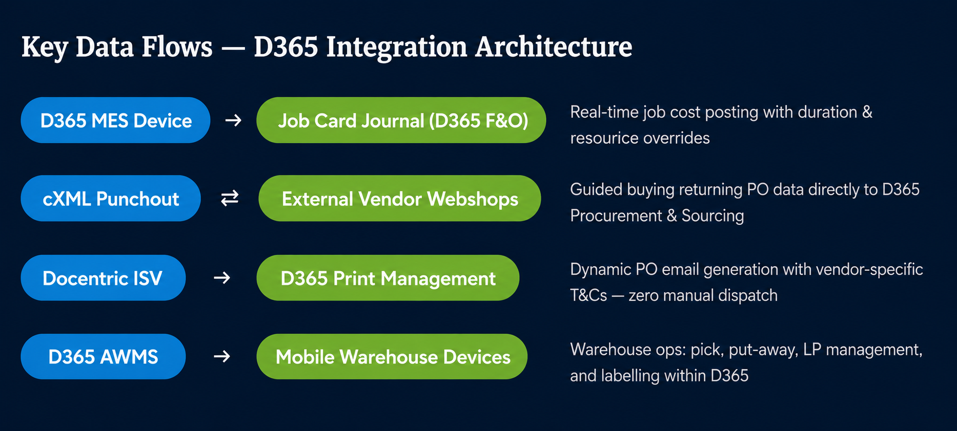 Integrations