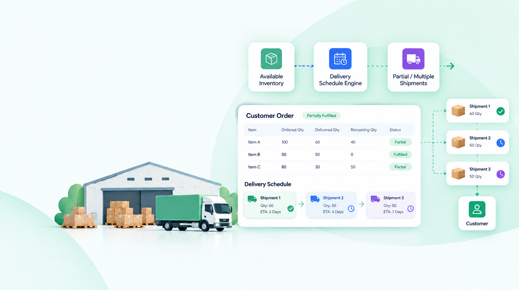 <span>Partial</span> Delivery Schedule Engine