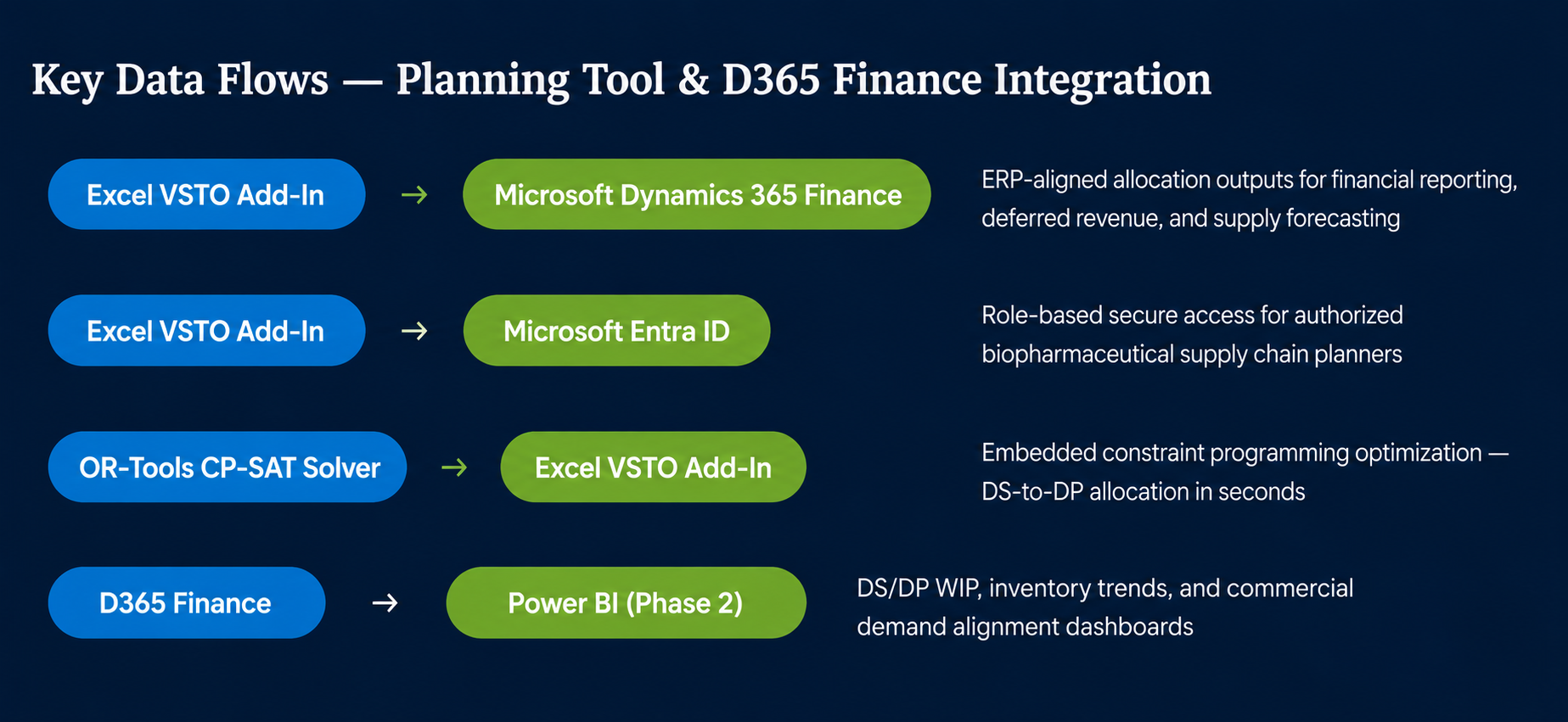 Integrations