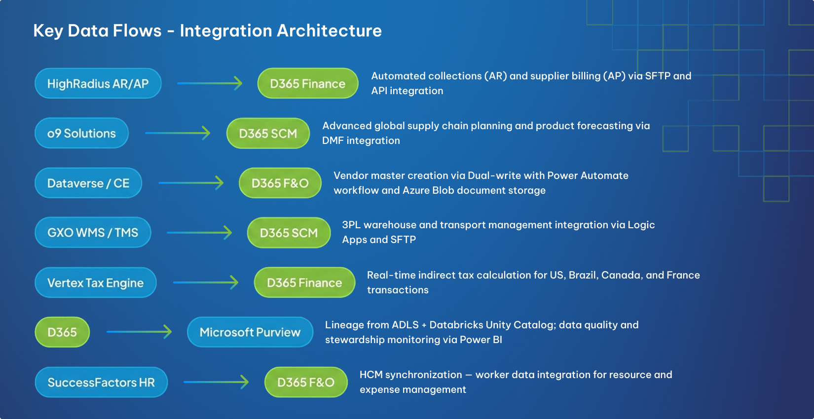 Integrations