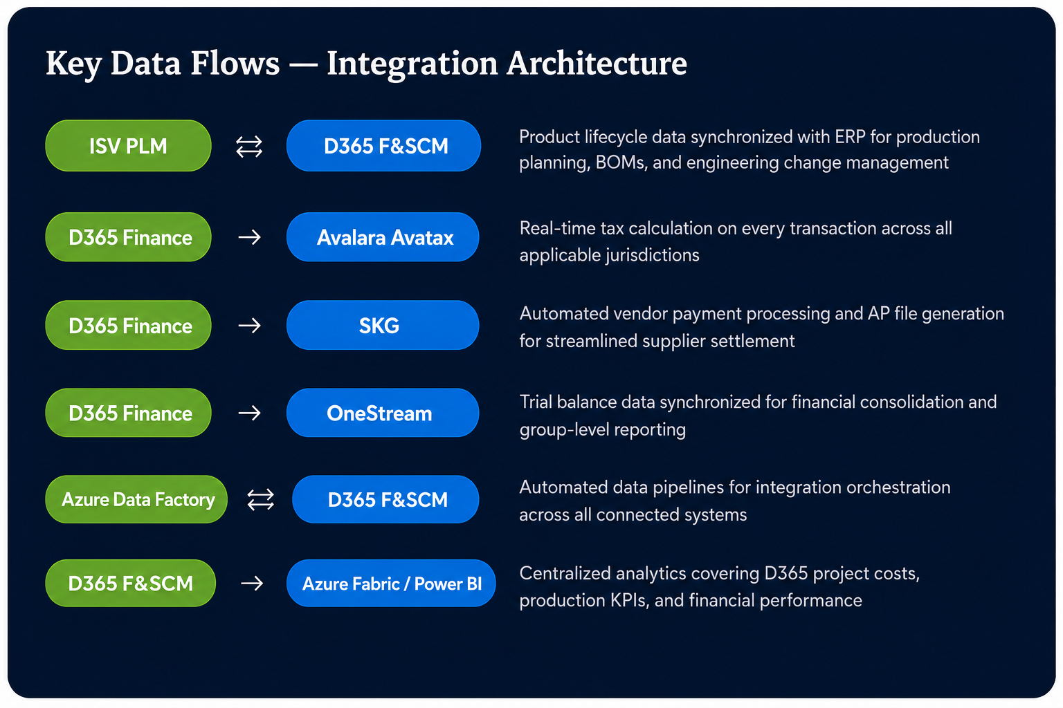 Integrations
