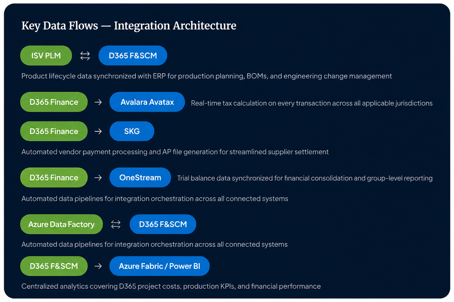 Integrations
