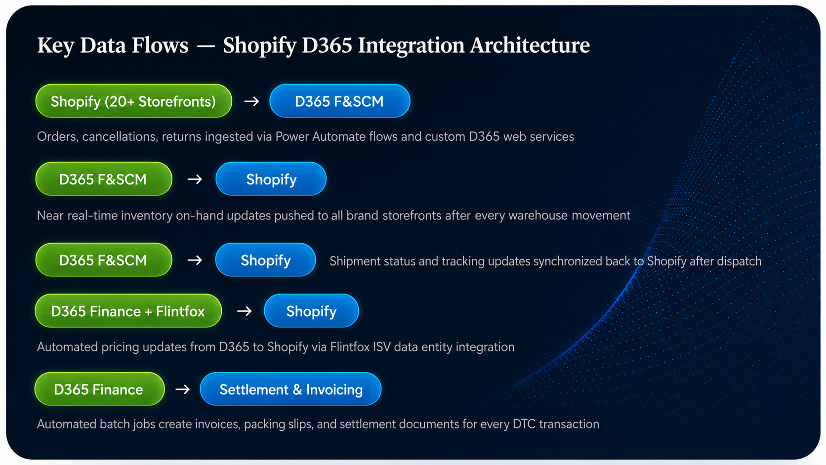 Integrations