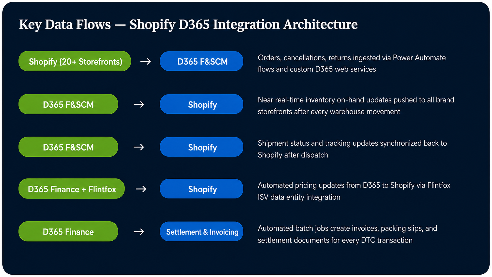 Integrations