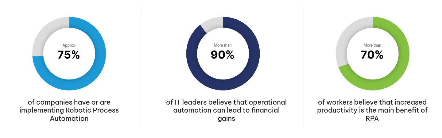 Leverage the Potential of RPA and Enjoy Leverage the Potential of RPA and Enjoy