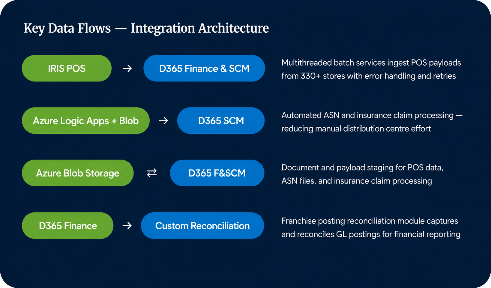 Integrations