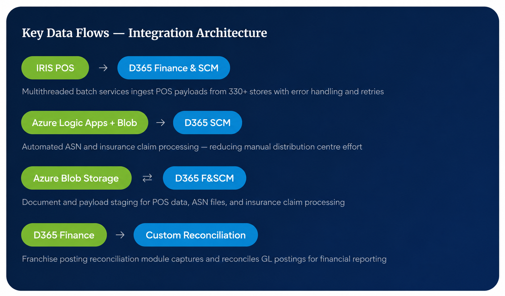 Integrations