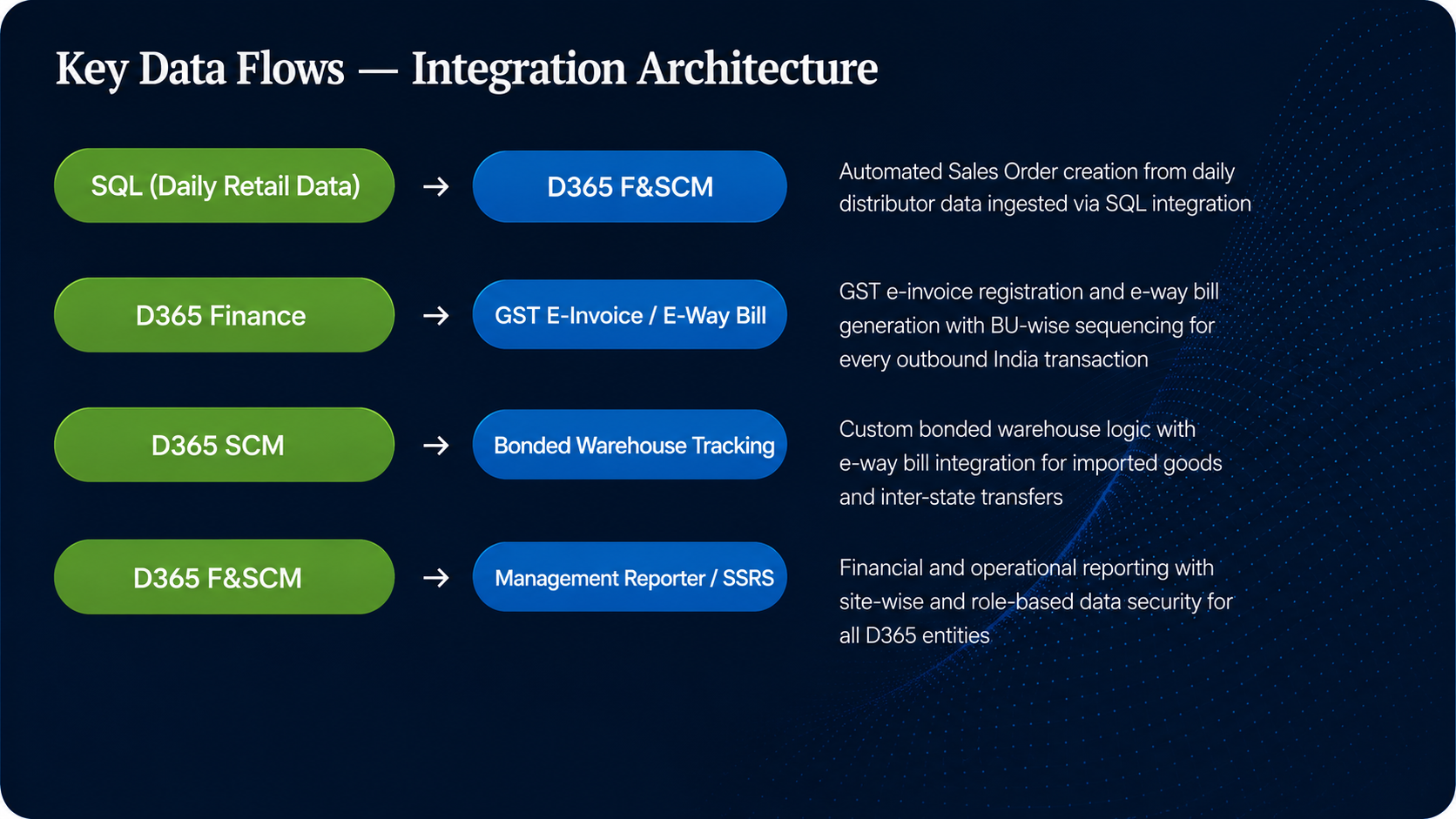 Integrations
