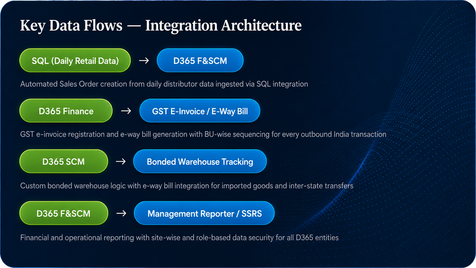 Integrations