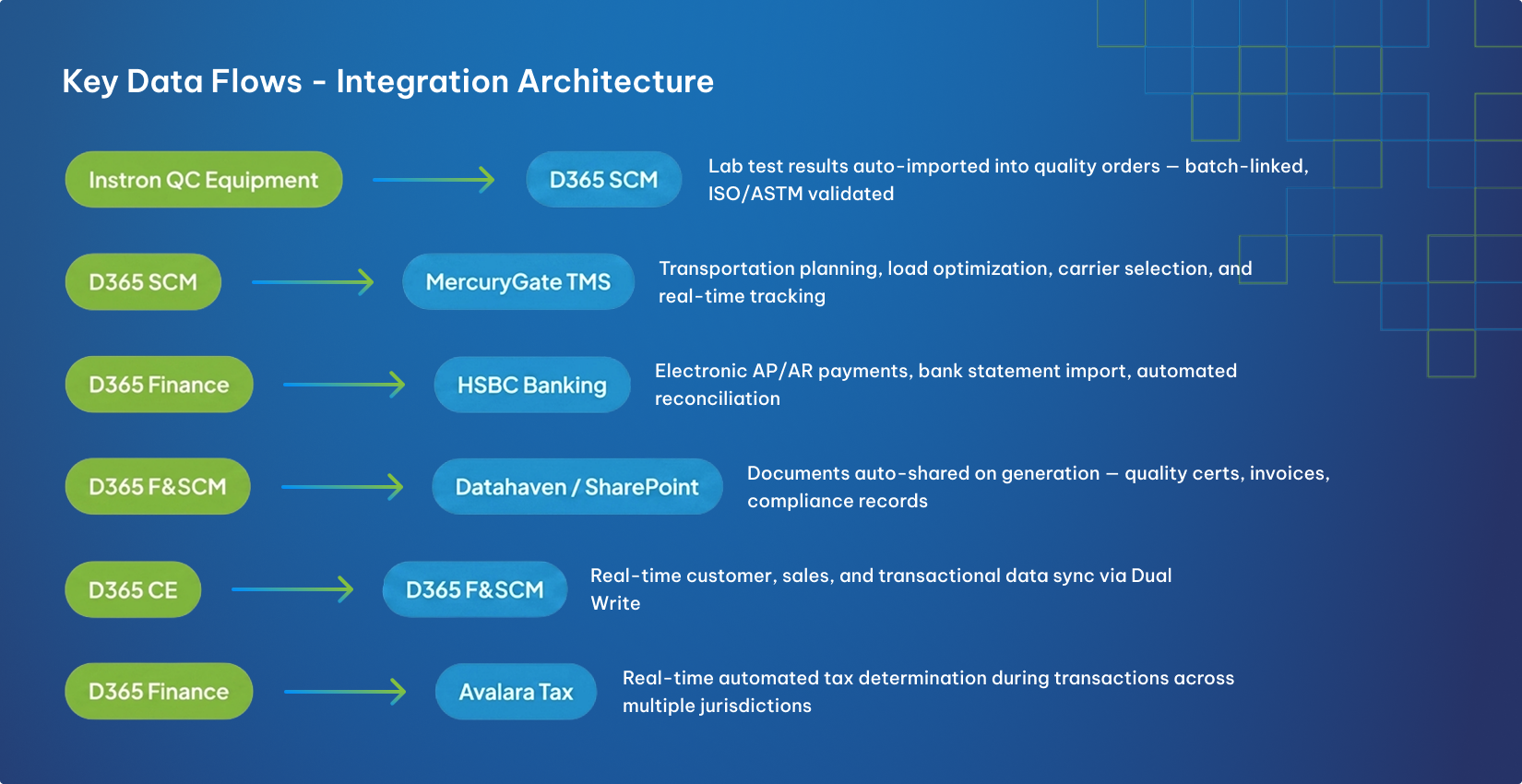 Integrations