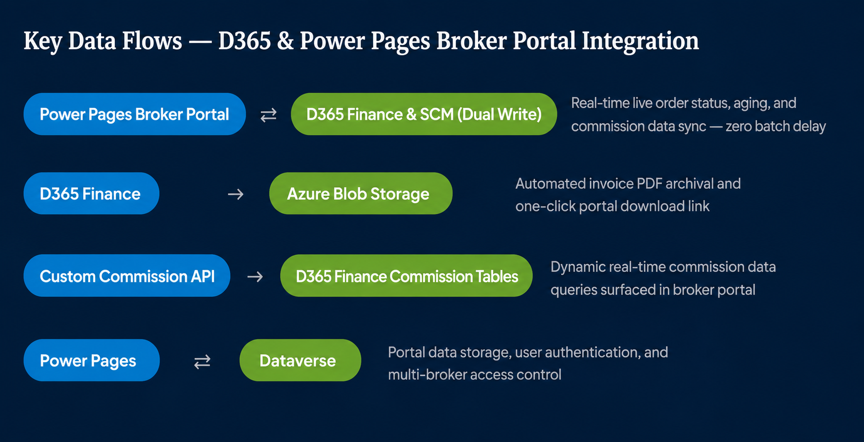 Integrations