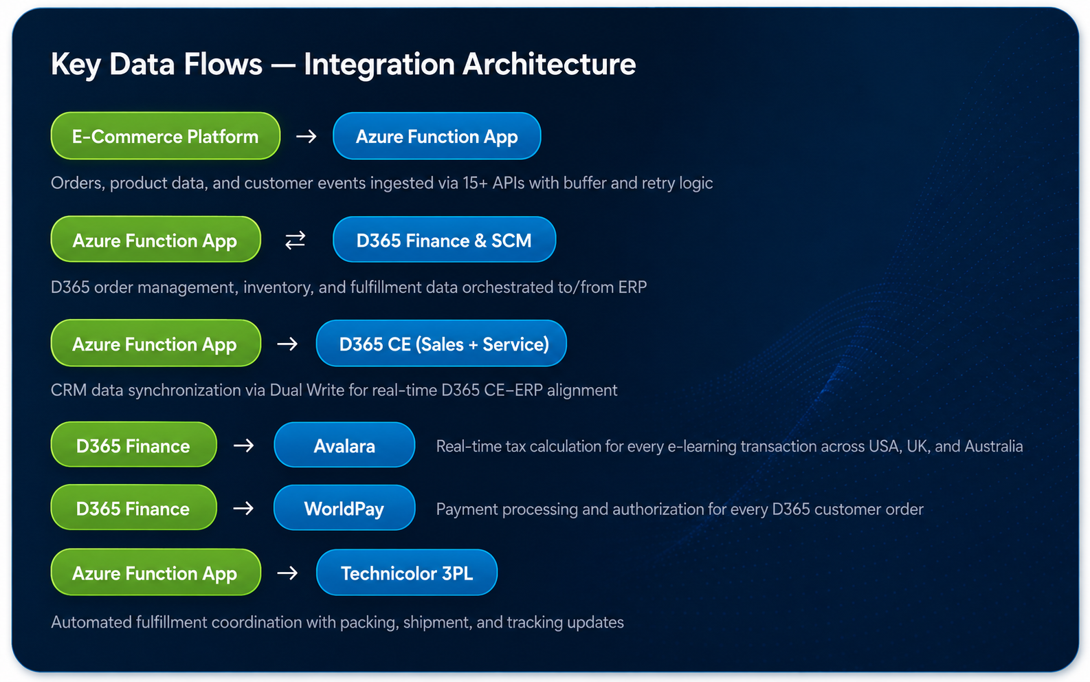Integrations