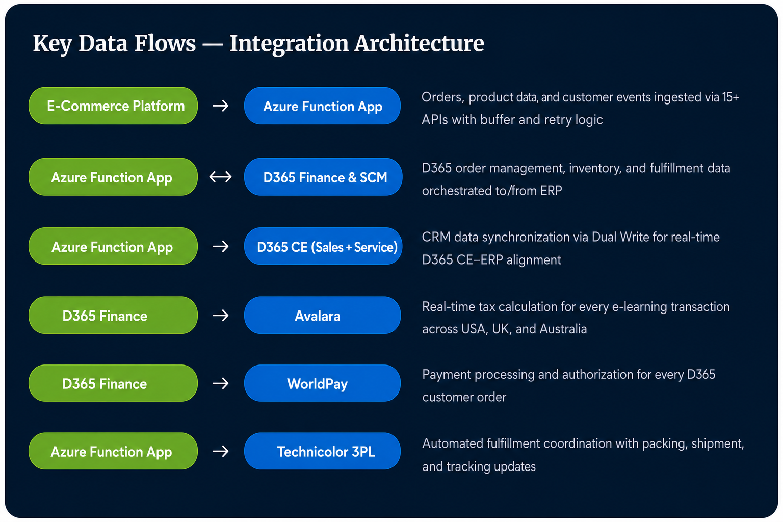 Integrations