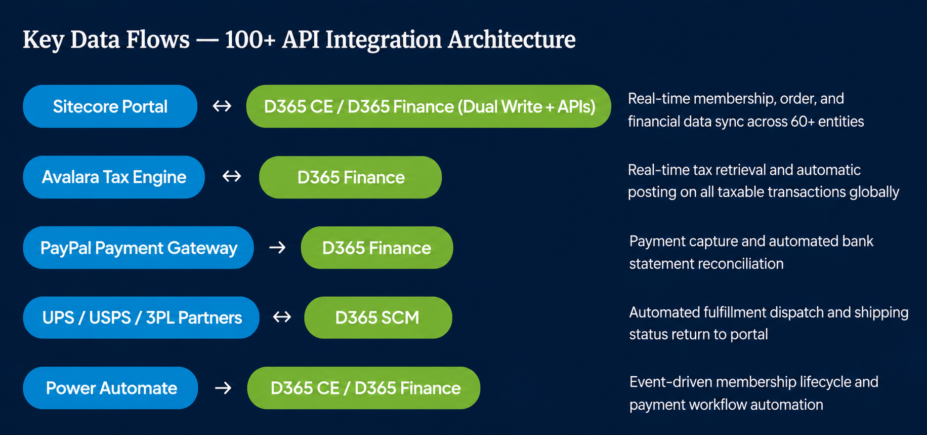 Integrations