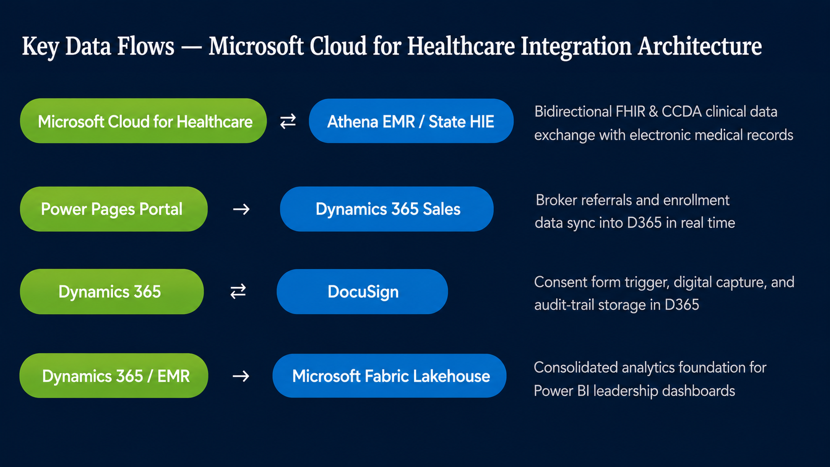 Integrations