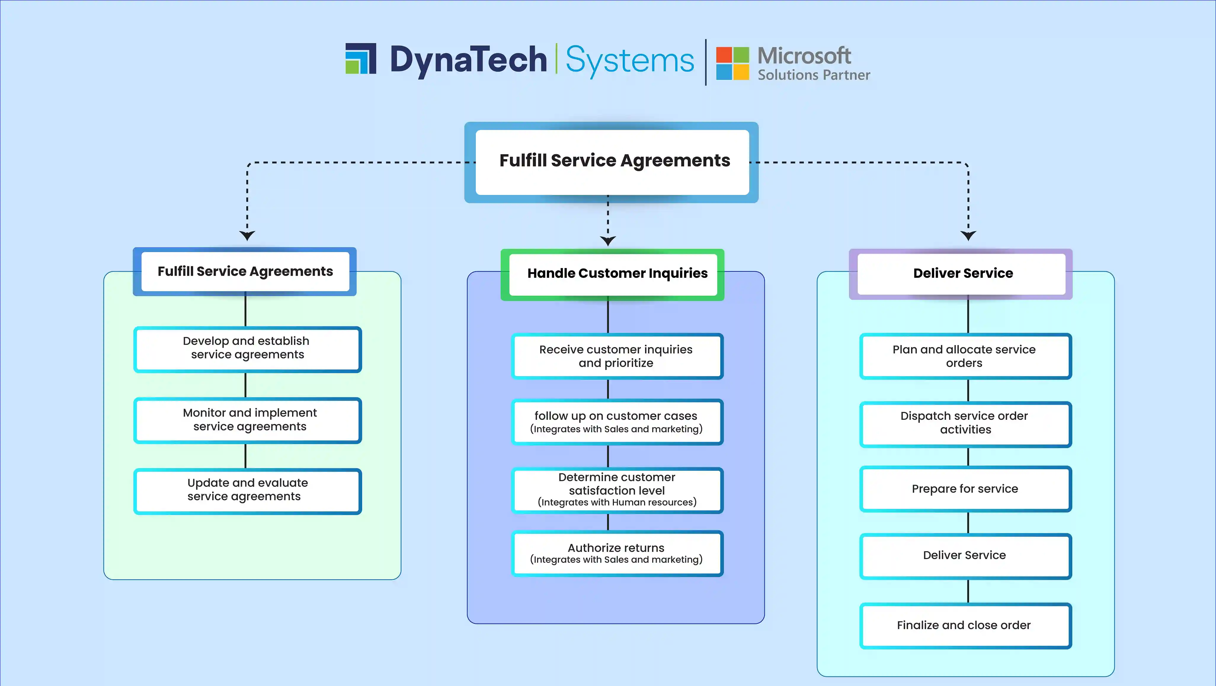 Dynamics Service Management | Dynamics AX, F&O and SCM