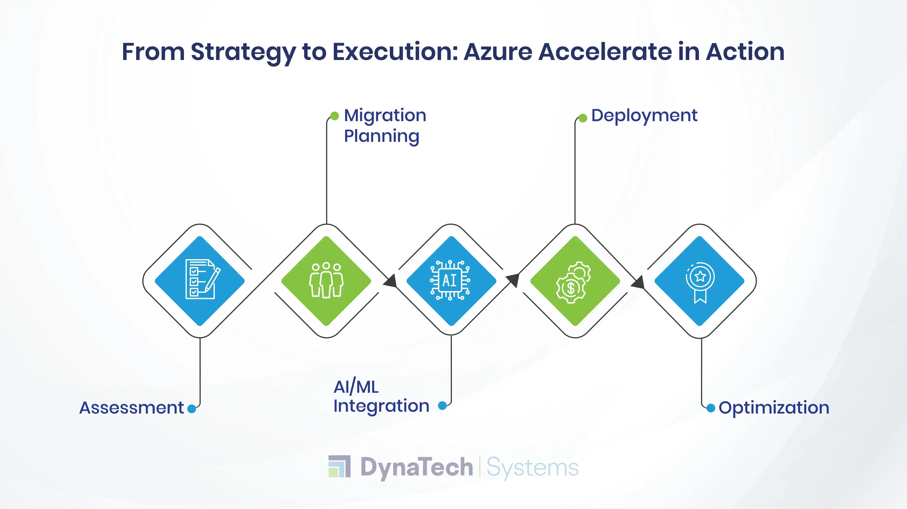 From Strategy to Execution Azure Accelerate in Action