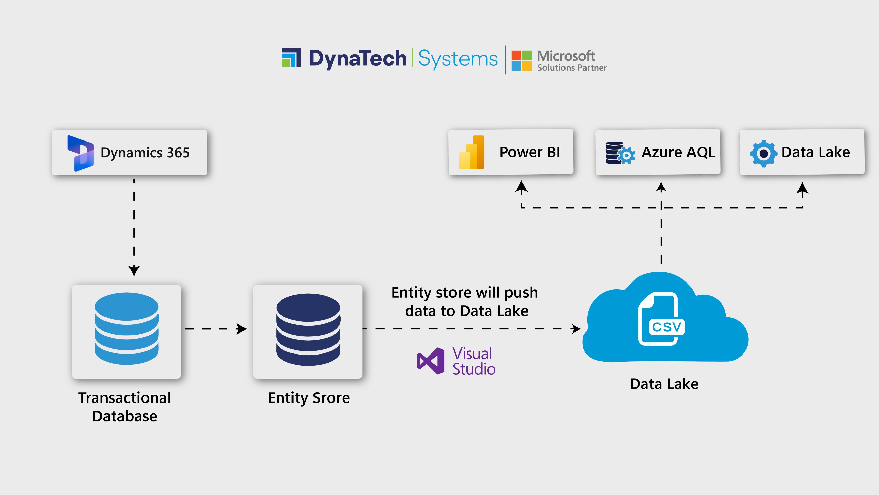 Know About Dynamics 365 Entity Store (D365 FO Data Lake)