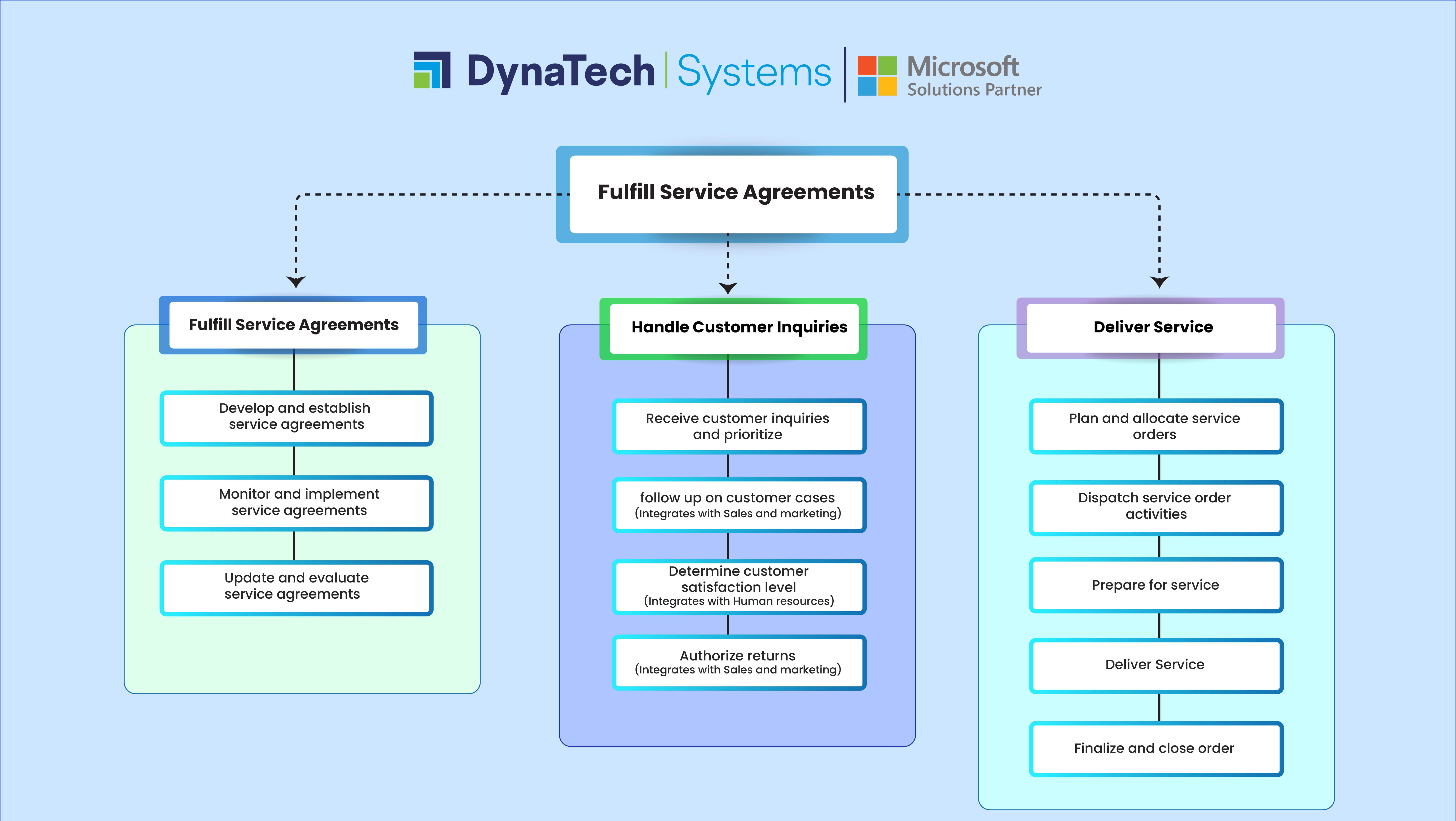 Dynamics Service Management | Dynamics AX, F&O and SCM