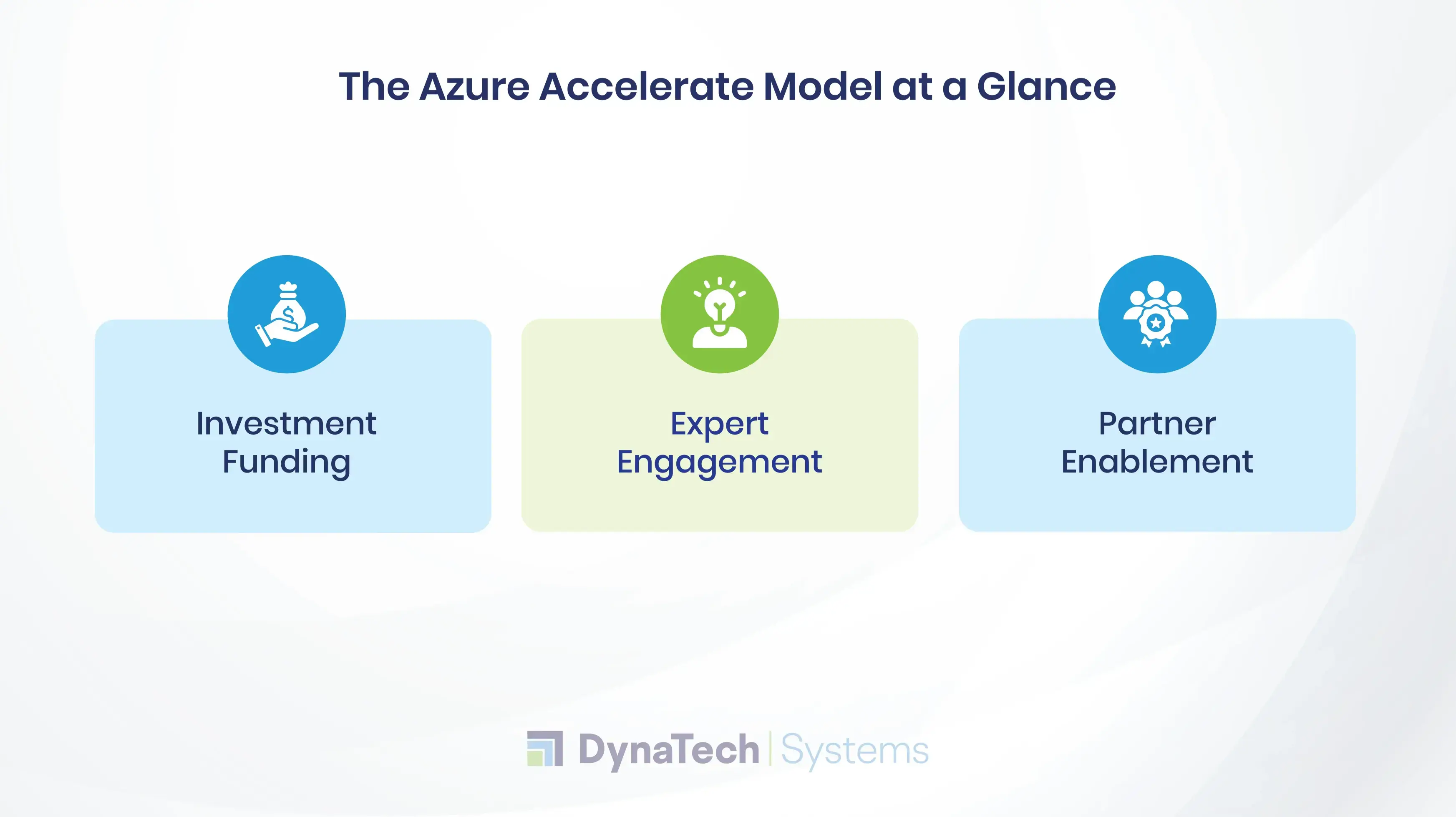 The Azure Accelerate Model at a Glance