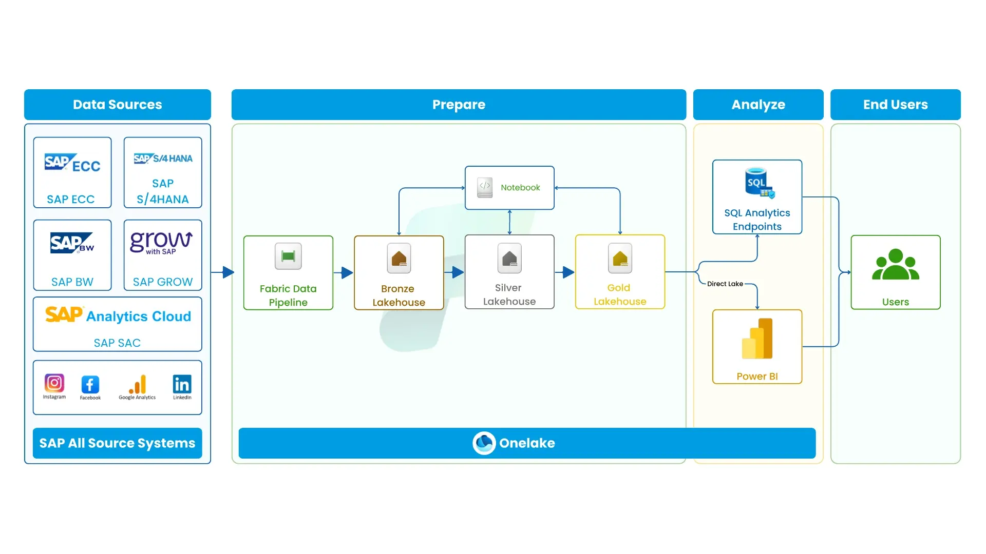 Social Media KPIs and Dashboard Offering
