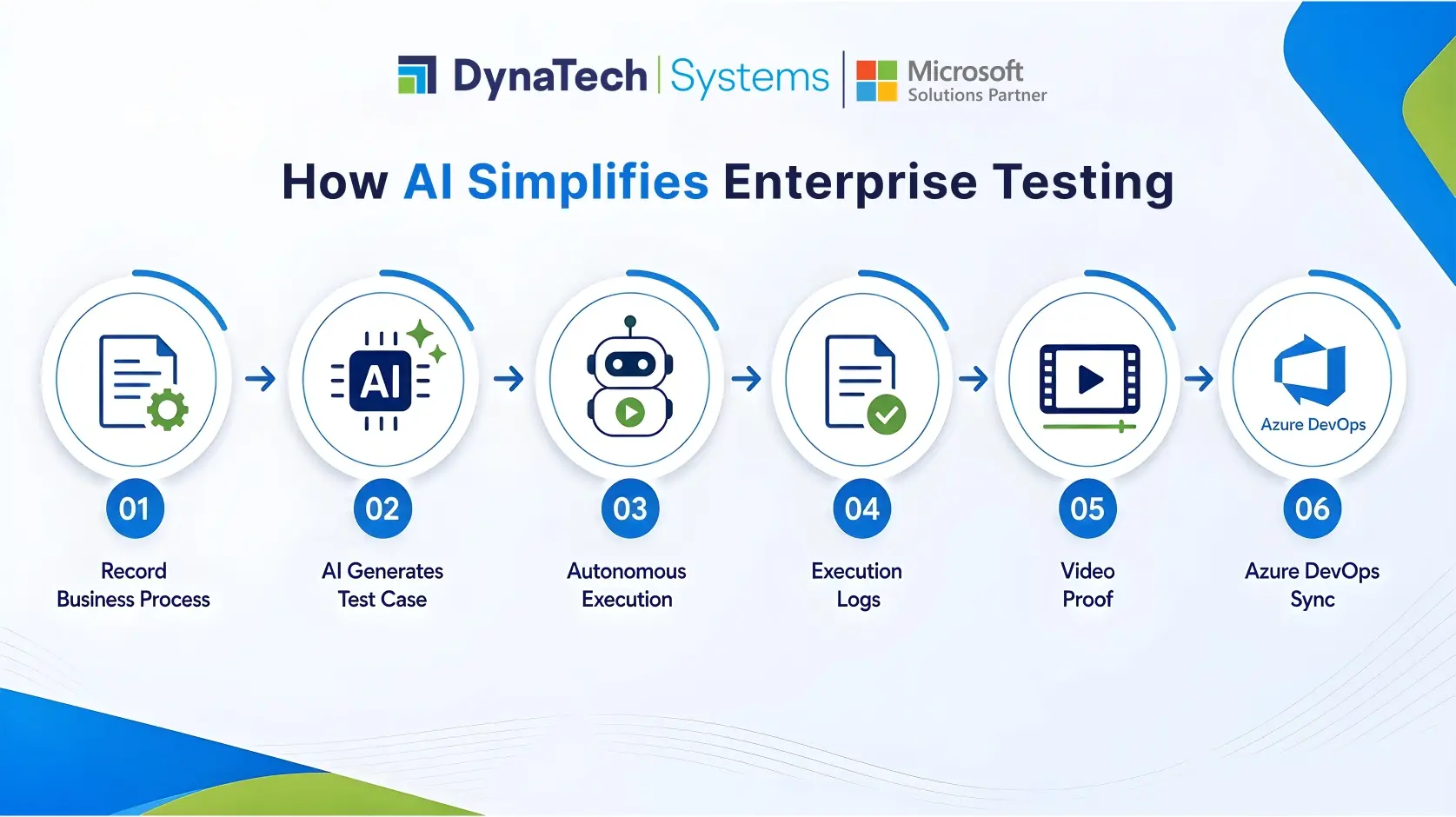 How AI simplifies enterprise testing infographic showing six steps from business process recording through AI test case generation, autonomous execution, execution logs, video proof, to Azure DevOps sync