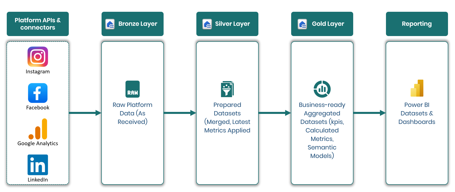 Social Media Analytics Built on Microsoft Fabric